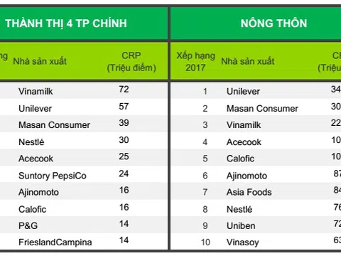 Vinamilk - Thương hiệu được lựa chọn nhiều nhất tại Việt Nam 4 năm liên tiếp